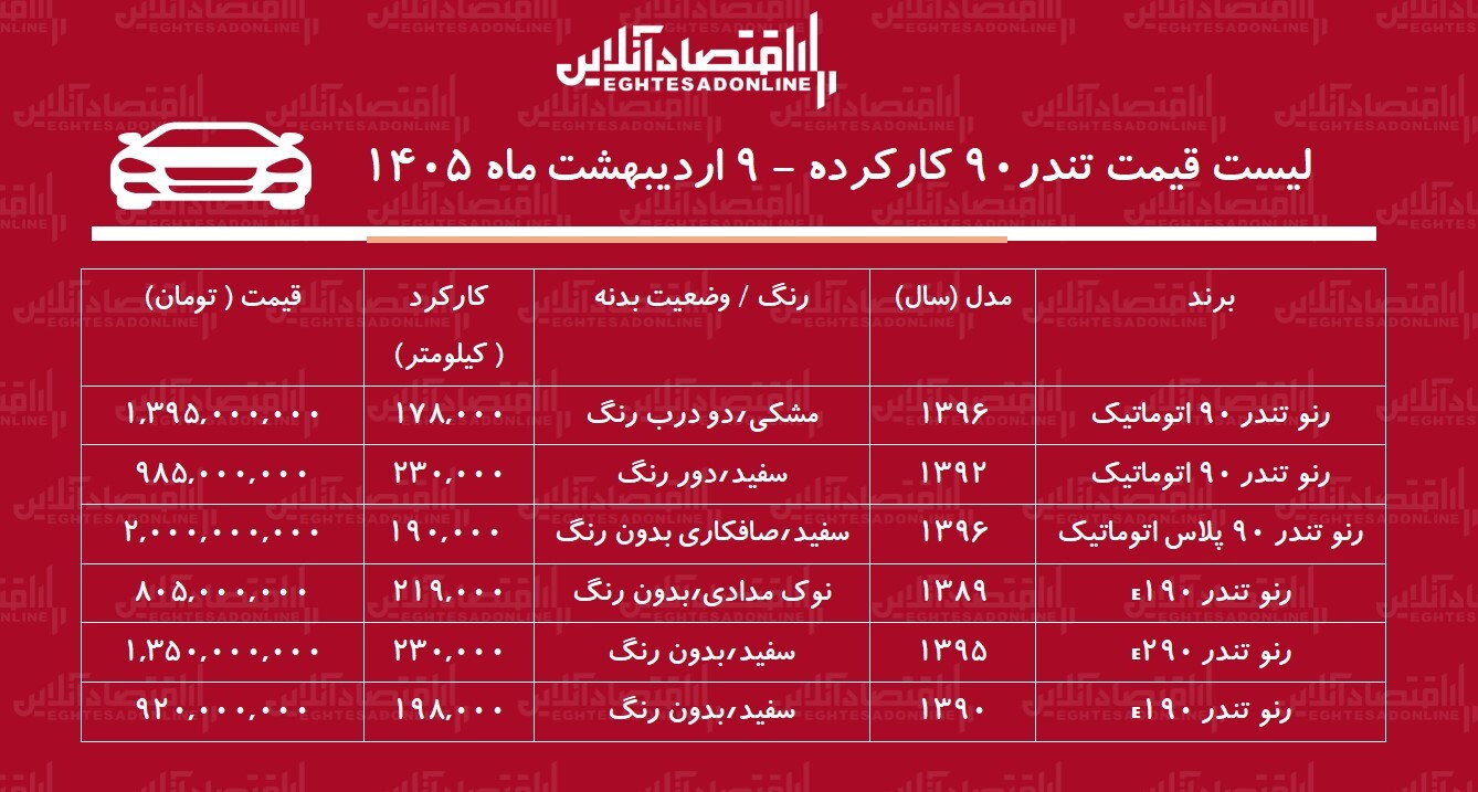 قیمت تندر ۹۰ کارکرده / تندر ۹۰ اتوماتیک در بازار چند؟ + جدول