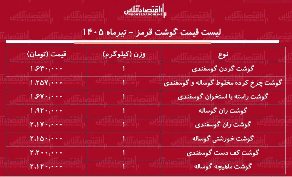 قیمت جدید گوشت قرمز امروز ۱ تیرماه ۱۴۰۵ | گوشت خورشتی کیلویی چند شد؟ + جدول قیمت جدید گوشت قرمز امروز ۱ تیرماه ۱۴۰۵ | گوشت خورشتی کیلویی چند شد؟ + جدول