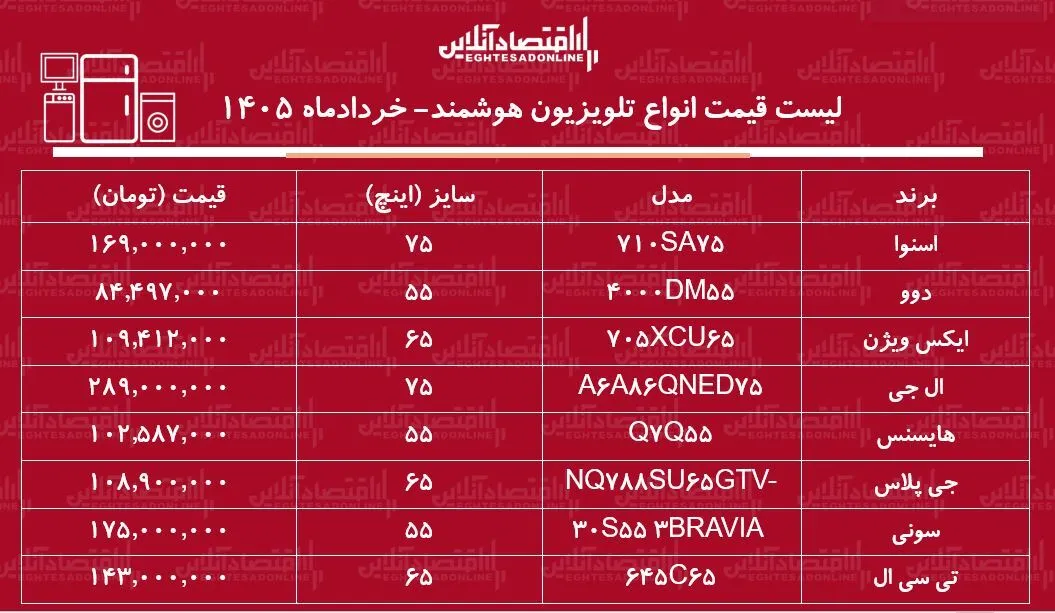 قیمت جدید انواع تلویزیونهای هوشمند / ال ای دی ال جی، دوو، اسنوا، سونی و...چند شد؟ + جدول خردادماه ۱۴۰۵ قیمت جدید انواع تلویزیونهای هوشمند / ال ای دی ال جی، دوو، اسنوا، سونی و...چند شد؟ + جدول خردادماه ۱۴۰۵
