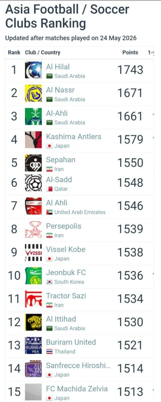سقوط پرسپولیس در رنکینگ آسیا