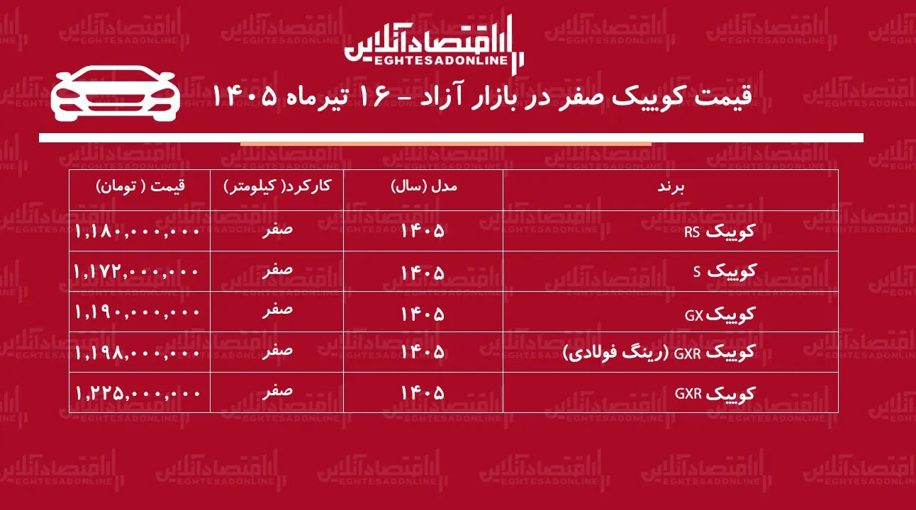 ریزش قیمت کوییک در بازار/ کوییک از مدار گرانی خارج شد+ جدول تیرماه ۱۴۰۵ ریزش قیمت کوییک در بازار/ کوییک از مدار گرانی خارج شد+ جدول تیرماه ۱۴۰۵