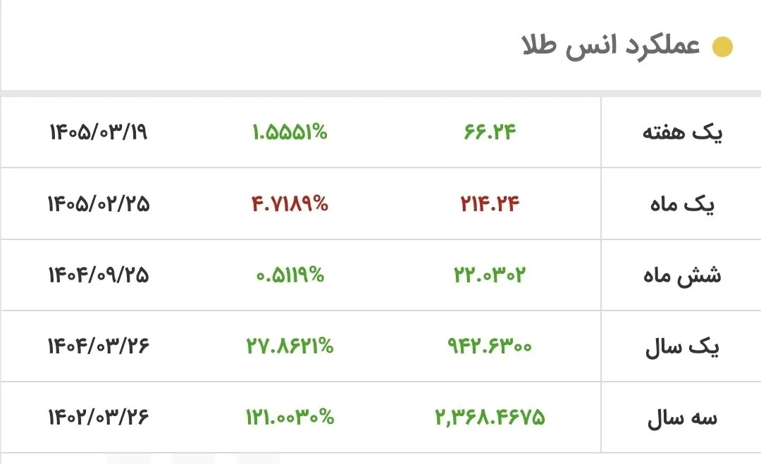طلا باز هم اوج گرفت/ قیمت جدید طلا در بازار جهانی امروز ۲۶ خرداد ۱۴۰۵