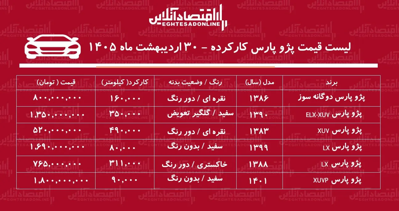 لیست قیمت پژوپارس کارکرده / پژوپارس دوگانه سوز در بازار چند؟ + جدول لیست قیمت پژوپارس کارکرده / پژوپارس دوگانه سوز در بازار چند؟ + جدول