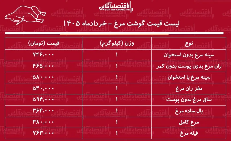 قیمت جدید گوشت مرغ امروز ۲۰ خرداد ۱۴۰۵/ مرغ کامل کیلویی چند شد؟ + جدول