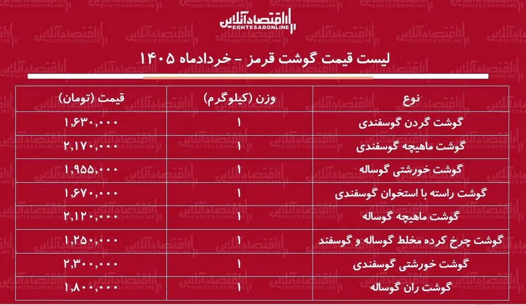 لیست قیمت گوشت قرمز امروز ۷ خرداد ۱۴۰۵ / ماهیچه گوساله و گوسفندی کیلویی چند شد؟ + جدول لیست قیمت گوشت قرمز امروز ۷ خرداد ۱۴۰۵ / ماهیچه گوساله و گوسفندی کیلویی چند شد؟ + جدول