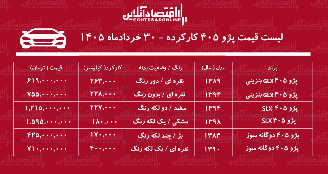 لیست قیمت پژو ۴۰۵ کارکرده/  پژو ۴۰۵ دوگانه سوز در بازار چند؟+ جدول خردادماه ۱۴۰۵