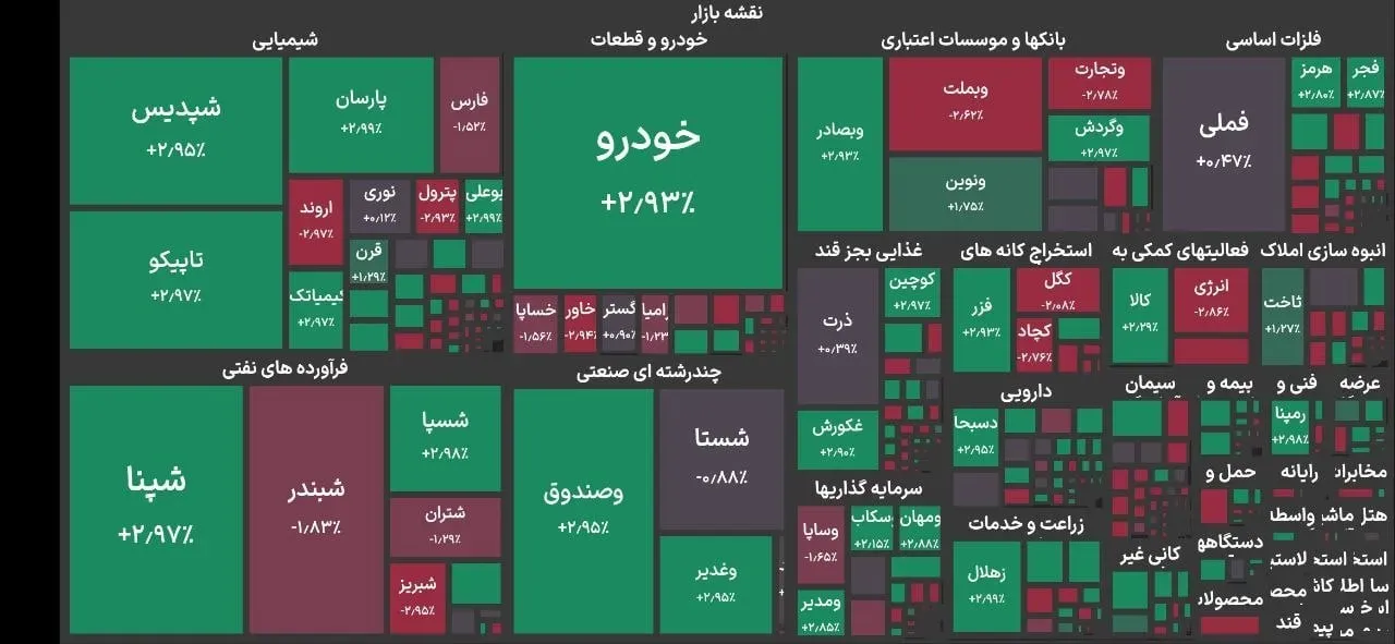 افزایش ۶ هزار واحدی شاخص کل / بورس تهران با چراغ سبز آغاز کرد افزایش ۶ هزار واحدی شاخص کل / بورس تهران با چراغ سبز آغاز کرد