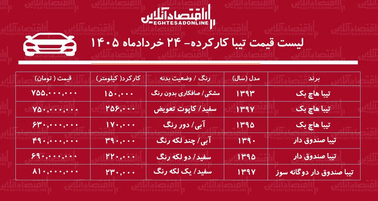لیست قیمت تیبا کارکرده/ تیبا صندوقدار در بازار چند؟+ جدول خردادماه ۱۴۰۵ لیست قیمت تیبا کارکرده/ تیبا صندوقدار در بازار چند؟+ جدول خردادماه ۱۴۰۵
