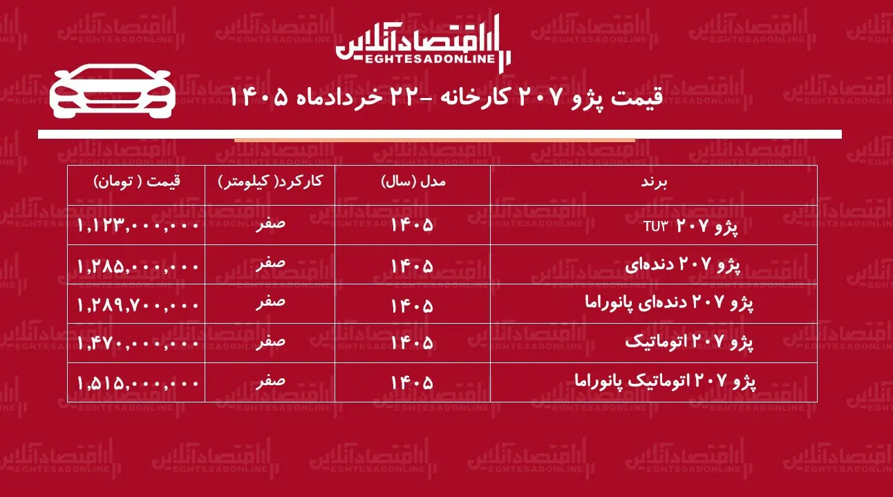 قیمت جدید کارخانه پژو ۲۰۷ اعلام شد/ افزایش قیمت پژو ۲۰۷ در کارخانه + خردادماه ۱۴۰۵ قیمت جدید کارخانه پژو ۲۰۷ اعلام شد/ افزایش قیمت پژو ۲۰۷ در کارخانه + خردادماه ۱۴۰۵