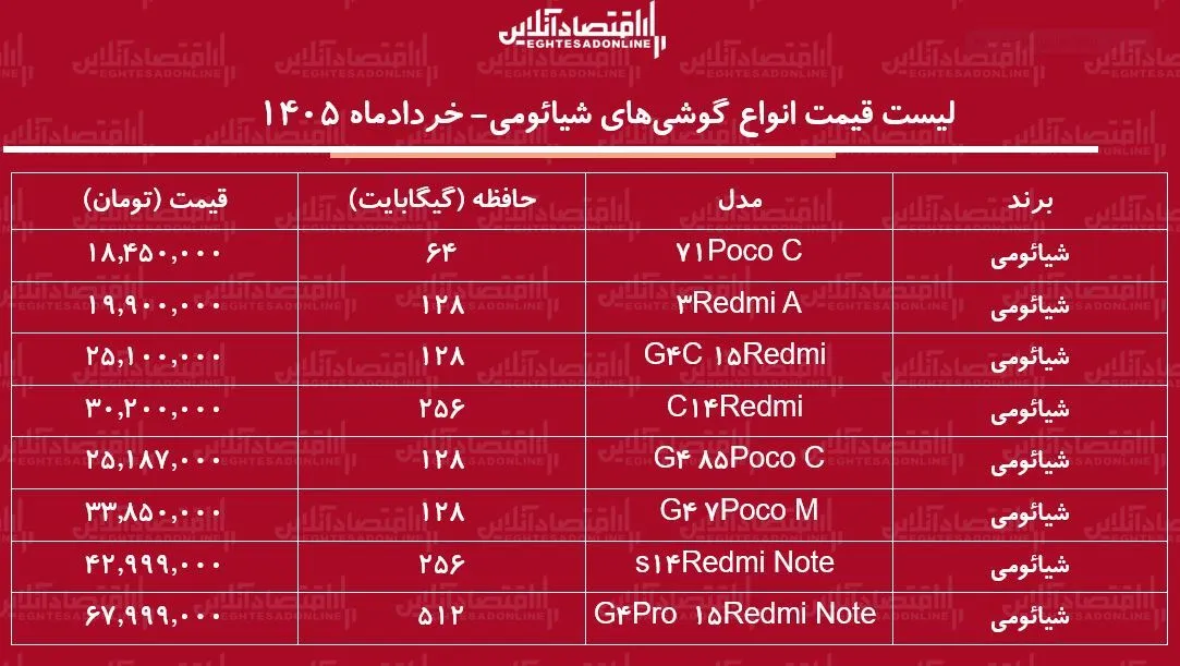 لیست قیمت انواع گوشی شیائومی ۱۹ خرداد ۱۴۰۵/ ارزانترین گوشی شیائومی چند؟ + جدول لیست قیمت انواع گوشی شیائومی ۱۹ خرداد ۱۴۰۵/ ارزانترین گوشی شیائومی چند؟ + جدول