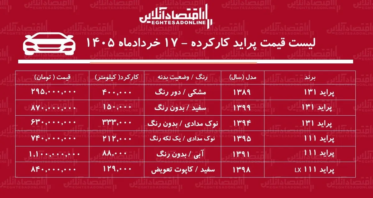 لیست قیمت پراید کارکرده / پراید هاچبک در بازار چند؟ + جدول خردادماه ۱۴۰۵ لیست قیمت پراید کارکرده / پراید هاچبک در بازار چند؟ + جدول خردادماه ۱۴۰۵
