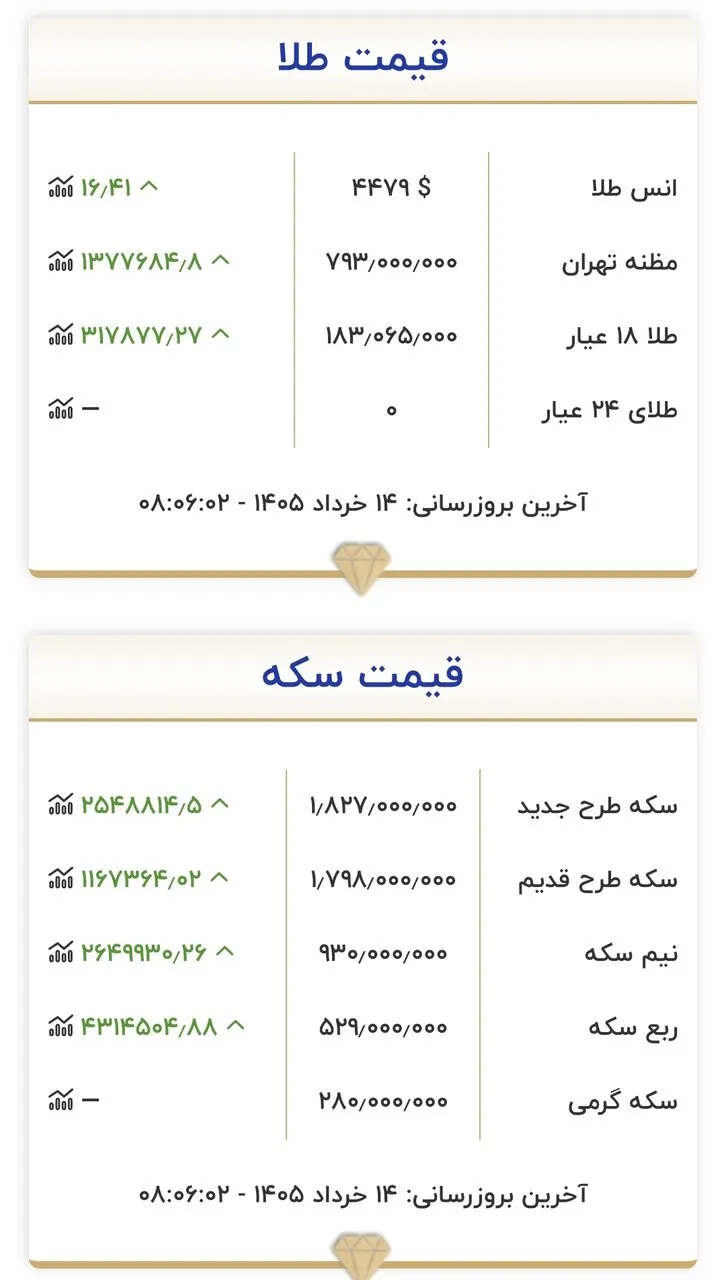 قیمت طلا و سکه امروز پنج‌شنبه ۱۴ خرداد ۱۴۰۵ + جدول