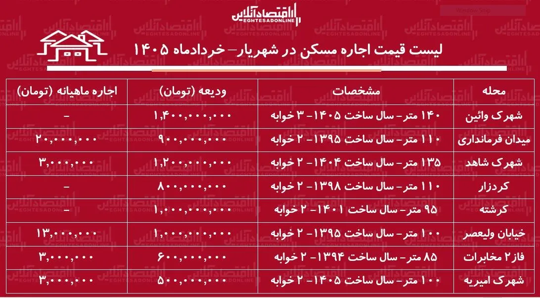 لیست قیمت اجاره مسکن در شهریار | رهن و اجاره اپارتمان ۲ خوابه در این منطقه چقدر بودجه نیاز دارد؟ + جدول خردادماه ۱۴۰۵ لیست قیمت اجاره مسکن در شهریار | رهن و اجاره اپارتمان ۲ خوابه در این منطقه چقدر بودجه نیاز دارد؟ + جدول خردادماه ۱۴۰۵