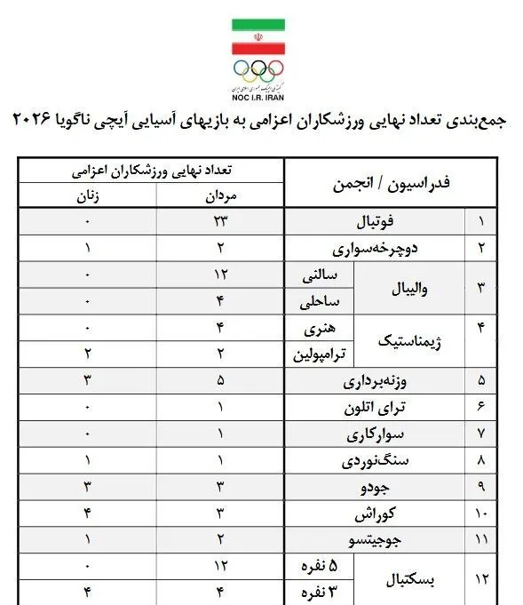 بازی‌های آسیایی , بازی‌های آسیایی 2026 ناگویا ,