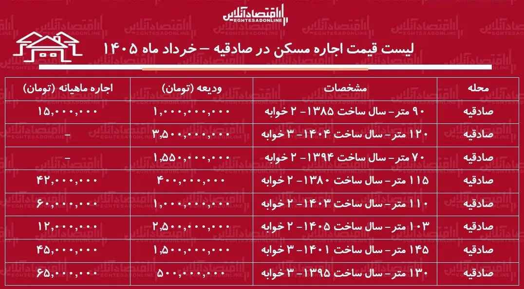 لیست قیمت اجاره مسکن در صادقیه / اجاره آپارتمان ۲ خوابه در این منطقه چقدر بودجه نیاز دارد؟ + جدول خرداد ماه ۱۴۰۵
