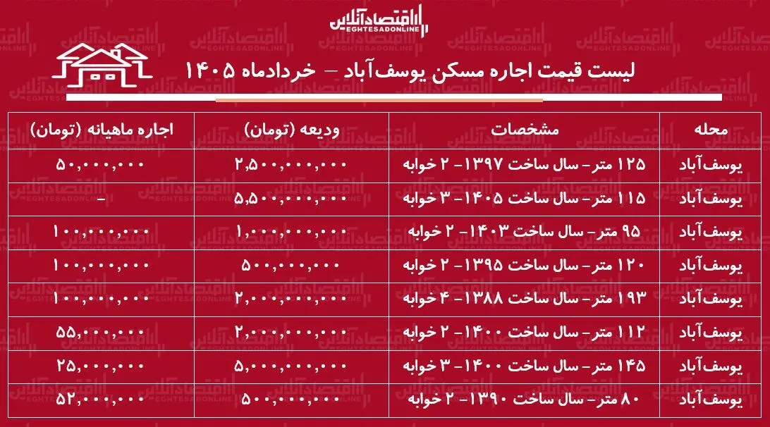لیست قیمت اجاره مسکن در یوسفآباد | اجارهنشینی در این محله چقدر هزینه دارد؟ + جدول خردادماه ۱۴۰۵ لیست قیمت اجاره مسکن در یوسفآباد | اجارهنشینی در این محله چقدر هزینه دارد؟ + جدول خردادماه ۱۴۰۵