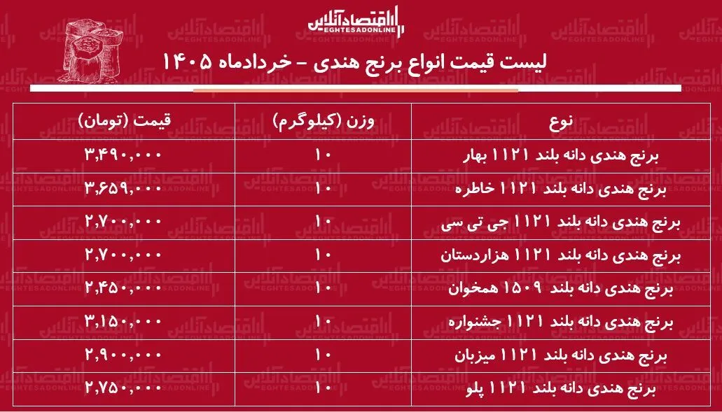 لیست قیمت انواع برنج هندی ۱۱ خرداد ۱۴۰۵ / کیسه ۱۰ کیلویی برنج هندی درجه یک چند شد؟ + جدول