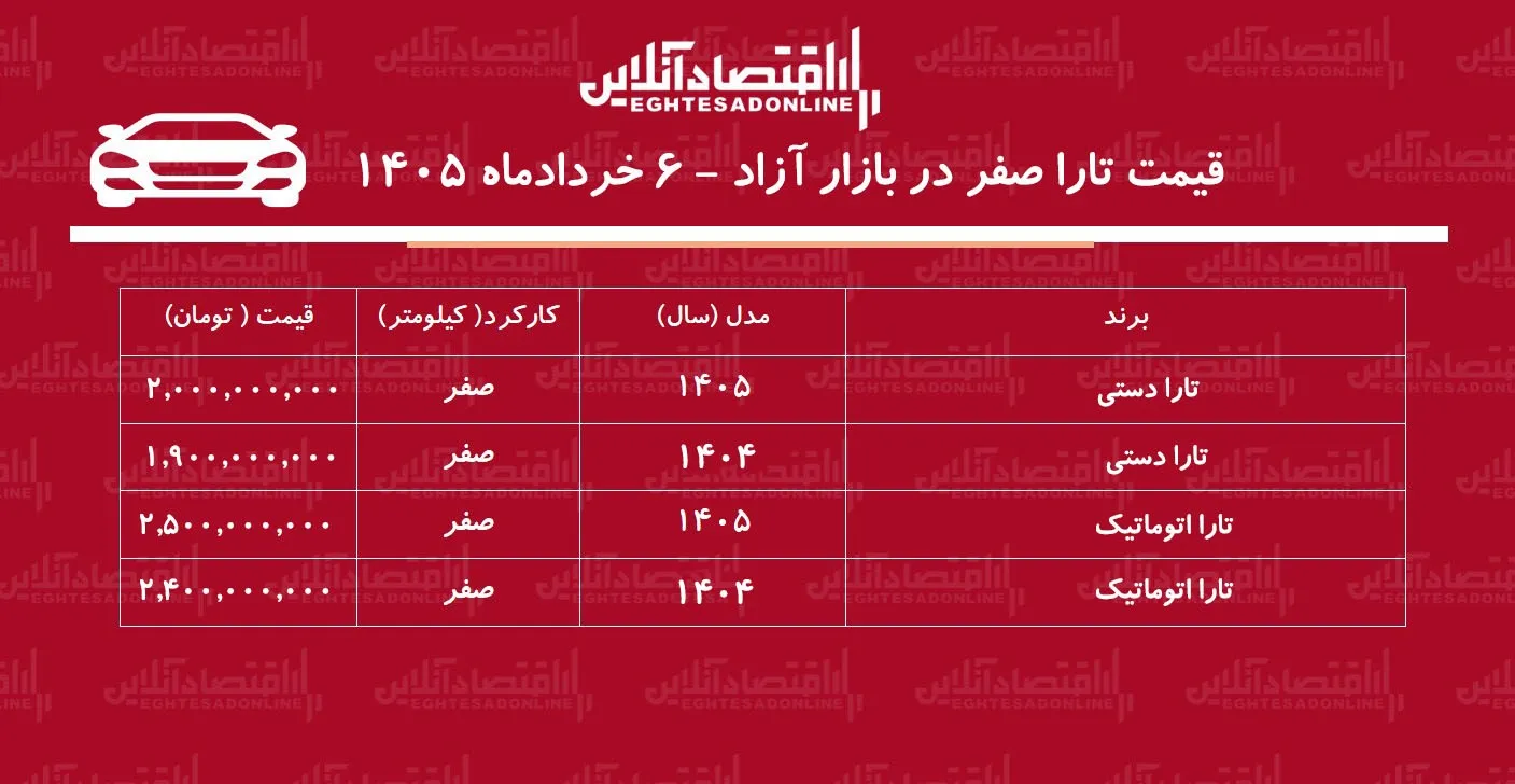 ریزش سنگین قیمت تارا در بازار آزاد / خریداران تارا ضرر کردند + جدول