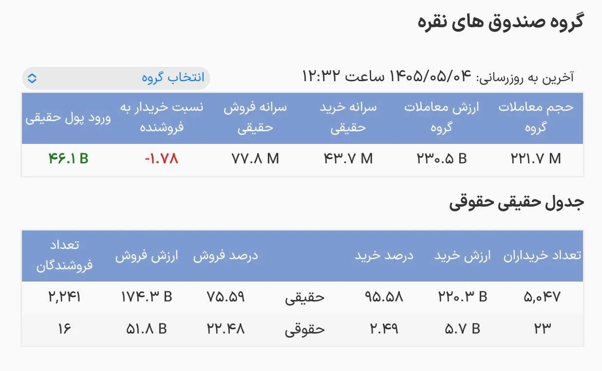 آخرین وضعیت صندوق‌های طلا / ارزش معاملات به ۲ هزار و ۳۲۵ میلیارد تومان رسید