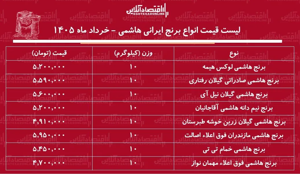 قیمت جدید انواع برنج هاشمی در بازار ۴ خرداد۱۴۰۵ / کیسه ۱۰ کیلویی برنج هاشمی درجه یک چند شد؟ + جدول