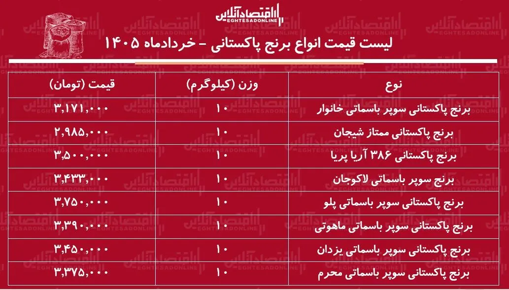 لیست قیمت انواع برنج پاکستانی ۱۸ خرداد ۱۴۰۵ / برنج پاکستانی درجه یک کیلویی چند شد؟ + جدول لیست قیمت انواع برنج پاکستانی ۱۸ خرداد ۱۴۰۵ / برنج پاکستانی درجه یک کیلویی چند شد؟ + جدول