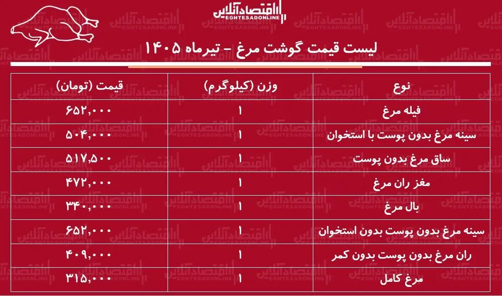 قیت گوشت مرغ امروز ۱۵ تیر ۱۴۰۵ | ران مرغ کیلویی چند شد؟ + جدول قیت گوشت مرغ امروز ۱۵ تیر ۱۴۰۵ | ران مرغ کیلویی چند شد؟ + جدول