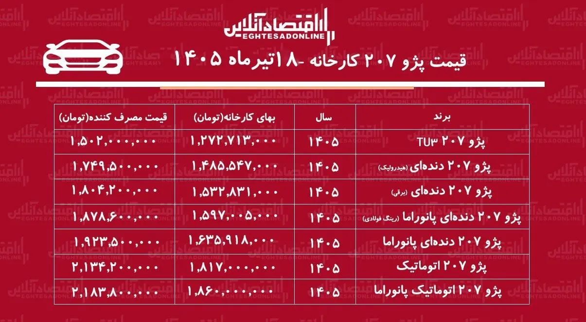 قیمت جدید کارخانه پژو ۲۰۷ اعلام شد/ افزایش شدید قیمت پژو ۲۰۷ در کارخانه+ جدول تیرماه ۱۴۰۵ قیمت جدید کارخانه پژو ۲۰۷ اعلام شد/ افزایش شدید قیمت پژو ۲۰۷ در کارخانه+ جدول تیرماه ۱۴۰۵