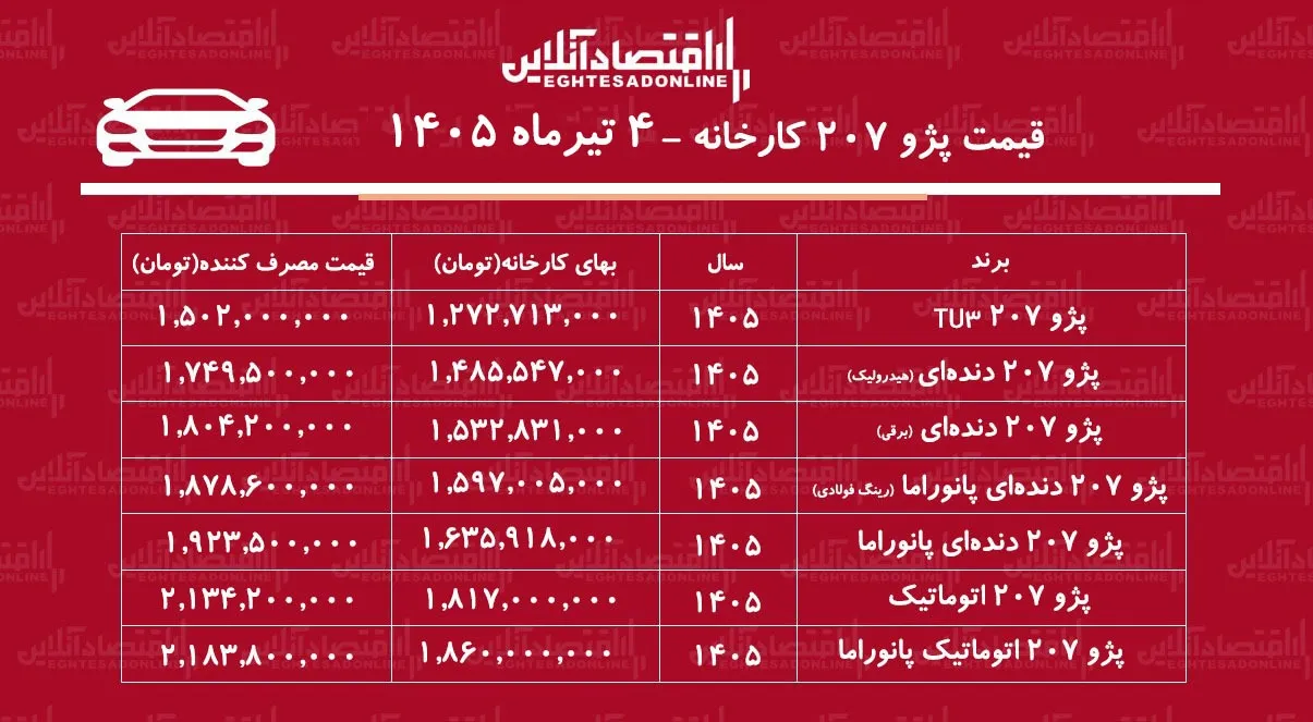 ‌ قیمت کارخانه جدید پژو ۲۰۷ اعلام شد/ افزایش سنگین قیمت پژو ۲۰۷ در کارخانه+ جدول تیرماه ۱۴۰۵