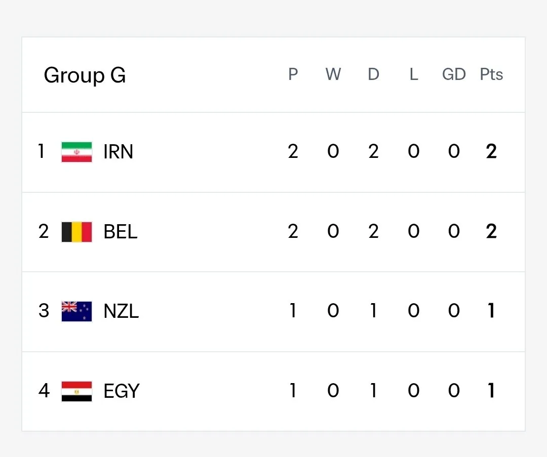 جدول| صدرنشینی ایران در گروه G جام جهانی 2026