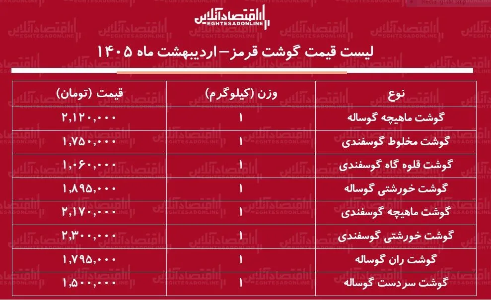 لیست قیمت گوشت قرمز امروز ۳۰ اردیبهشت ۱۴۰۵ / ماهیچه گوساله و گوسفندی کیلویی چند شد؟ + جدول