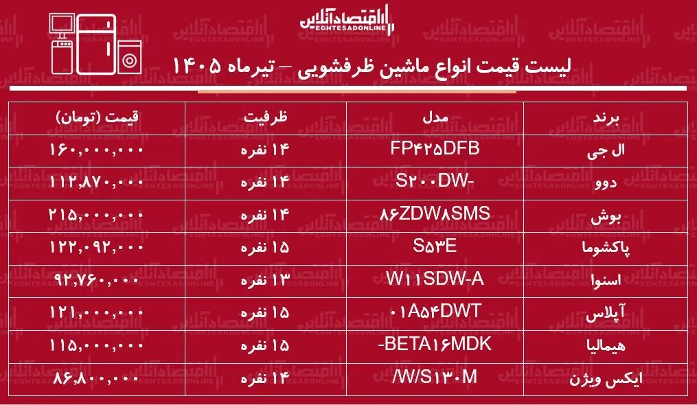 قیمت جدید انواع ماشین ظرفشویی ۱۸ تیر ۱۴۰۵ | ماشین ظرفشویی ال جی، دوو، بوش و...چند شد؟ + جدول