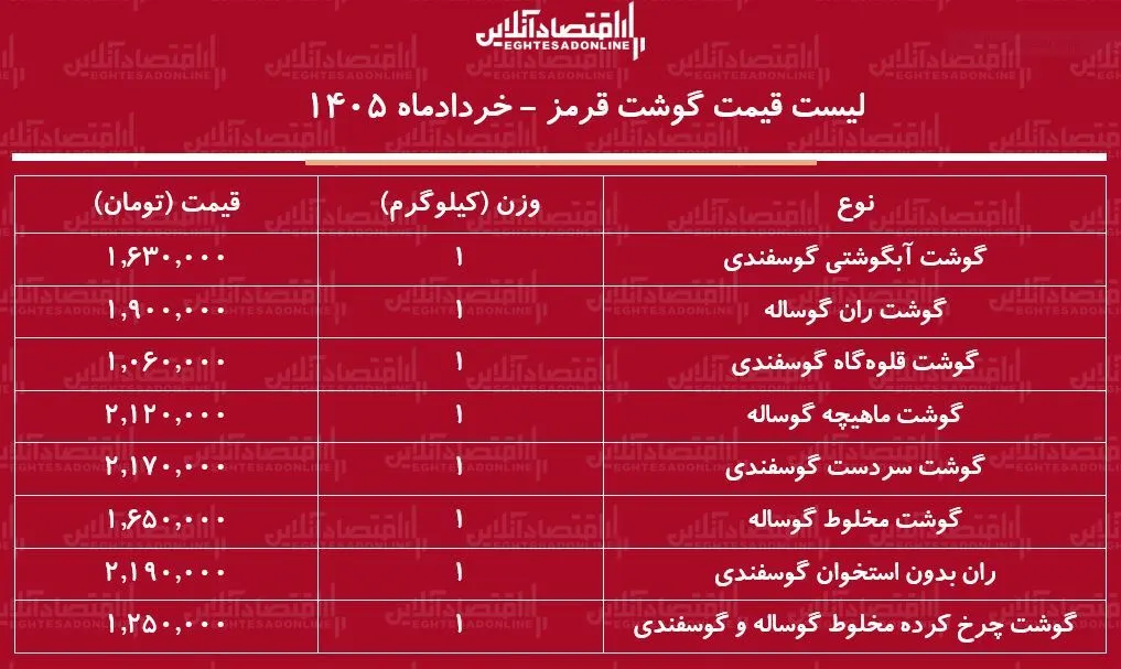 لیست قیمت گوشت قرمز امروز ۱۷ خرداد ۱۴۰۵ / گوشت آبگوشتی کیلویی چند شد؟ + جدول لیست قیمت گوشت قرمز امروز ۱۷ خرداد ۱۴۰۵ / گوشت آبگوشتی کیلویی چند شد؟ + جدول
