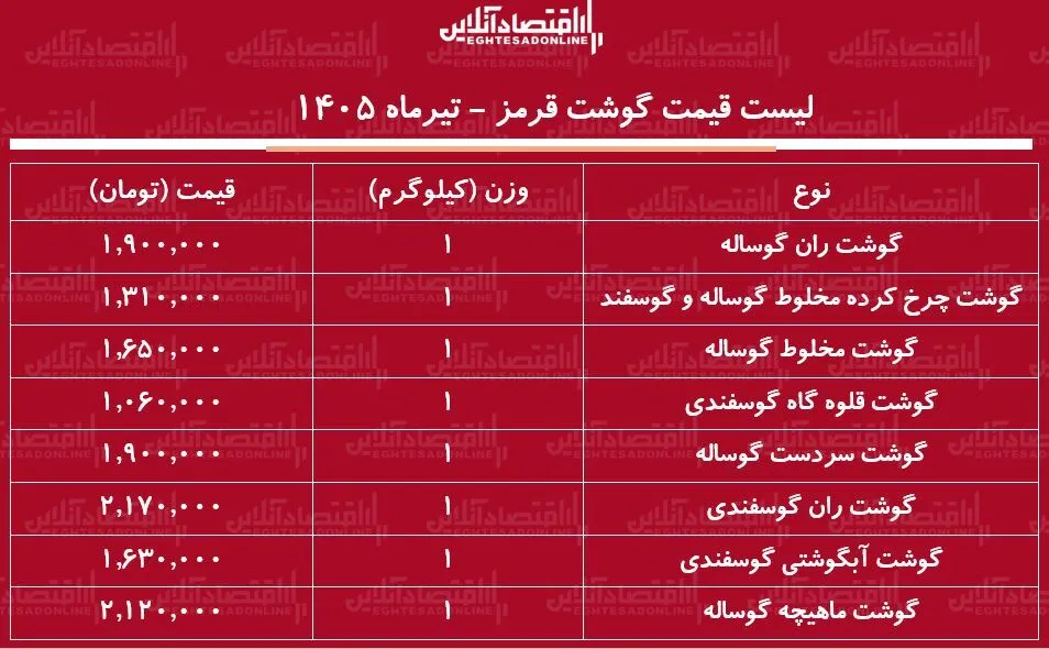 لیست قیمت گوشت قرمز امروز ۱۴ تیر ۱۴۰۵ | ران گوساله و گوسفندی کیلویی چند شد؟ + جدول لیست قیمت گوشت قرمز امروز ۱۴ تیر ۱۴۰۵ | ران گوساله و گوسفندی کیلویی چند شد؟ + جدول