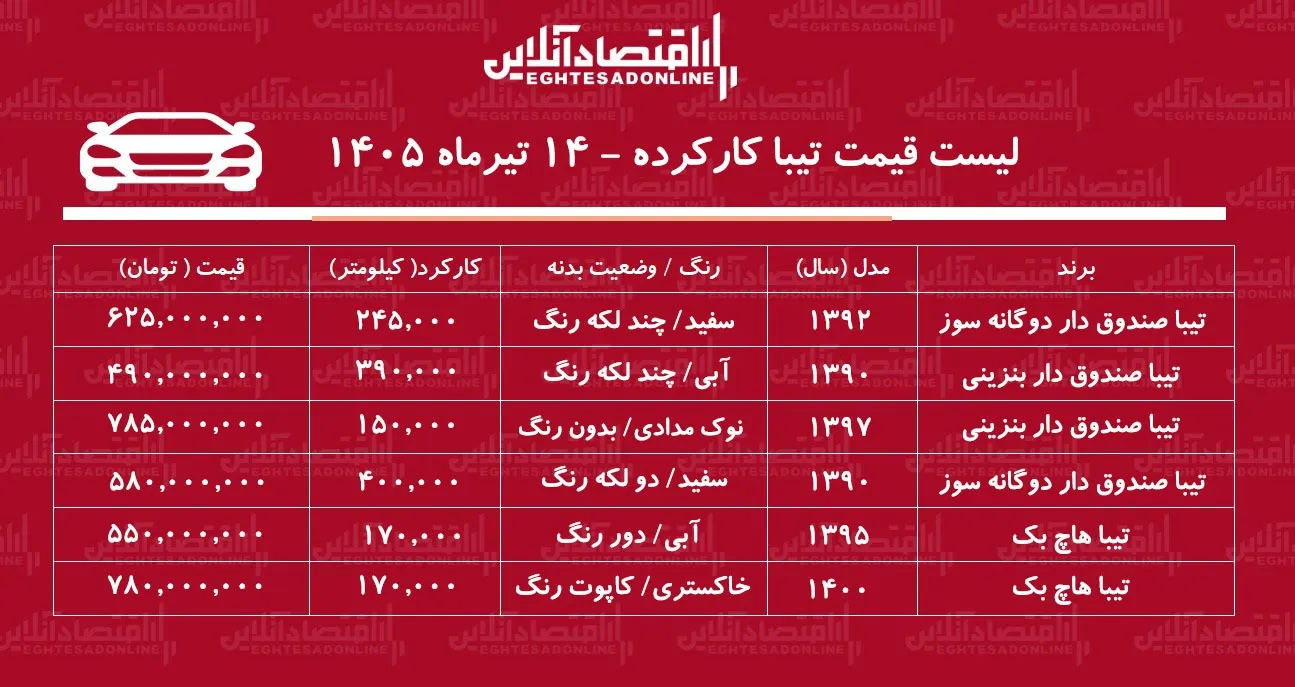 لیست قیمت تیبا کارکرده/ تیبا دوگانه سوز در بازار چند؟+ جدول تیرماه ۱۴۰۵ لیست قیمت تیبا کارکرده/ تیبا دوگانه سوز در بازار چند؟+ جدول تیرماه ۱۴۰۵