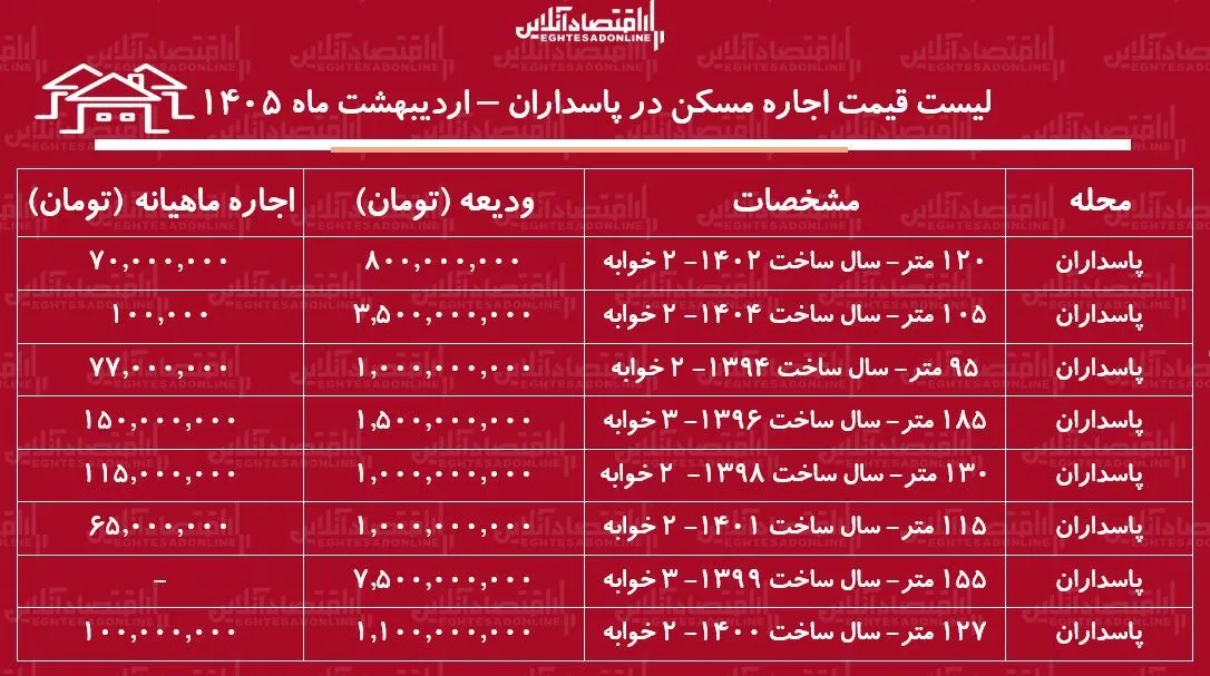 لیست قیمت اجاره مسکن در پاسداران / اجارهنشینی در این منطقه چقدر سرمایه نیاز دارد؟ + جدول اردیبهشت ماه ۱۴۰۵ لیست قیمت اجاره مسکن در پاسداران / اجارهنشینی در این منطقه چقدر سرمایه نیاز دارد؟ + جدول اردیبهشت ماه ۱۴۰۵