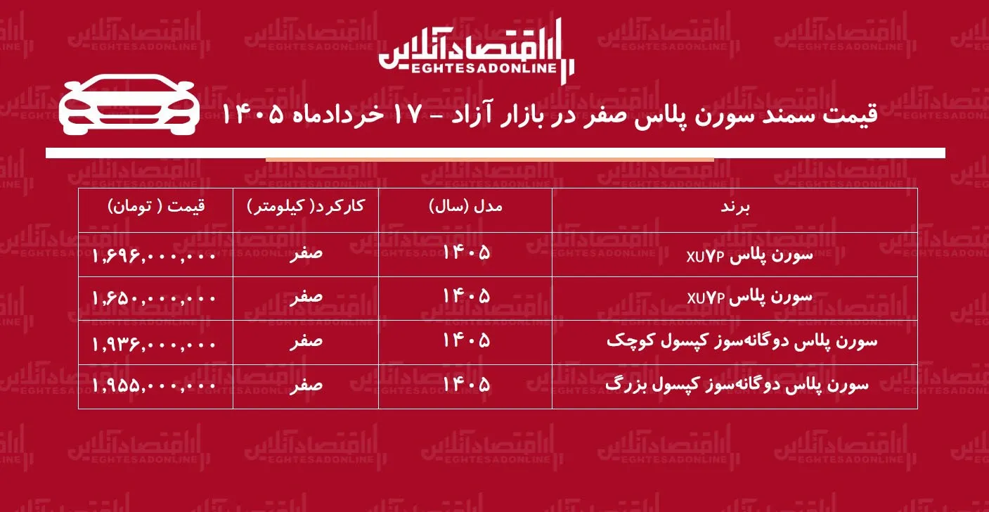 افزایش ناگهانی قیمت سورن پلاس در بازار / سورن پلاس اوج گرفت + جدول خردادماه ۱۴۰۵ افزایش ناگهانی قیمت سورن پلاس در بازار / سورن پلاس اوج گرفت + جدول خردادماه ۱۴۰۵