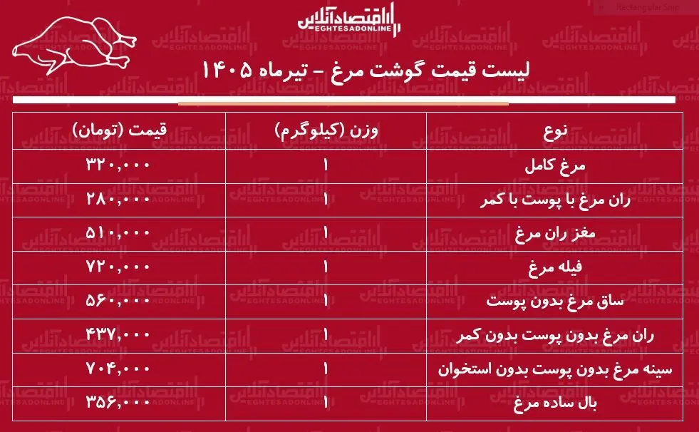 لیست قیمت گوشت مرغ امروز یکشنبه ۷ تیر ۱۴۰۵ | ران مرغ کیلویی چند شد؟ + جدول