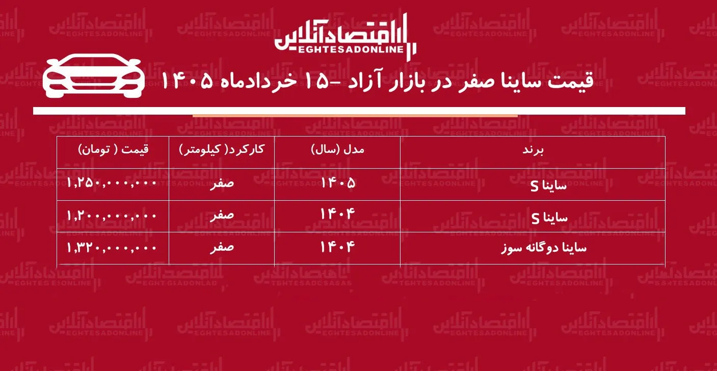 عقب‌نشینی قیمت ساینا در بازار آزاد / بازار ساینا نزولی شد + جدول خردادماه ۱۴۰۵