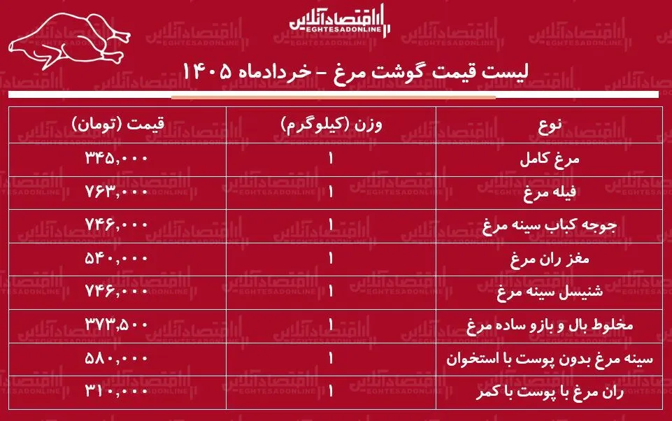 قیمت جدید گوشت مرغ امروز ۲۴ خرداد ۱۴۰۵ / مرغ کامل کیلویی چند شد؟ + جدول قیمت جدید گوشت مرغ امروز ۲۴ خرداد ۱۴۰۵ / مرغ کامل کیلویی چند شد؟ + جدول