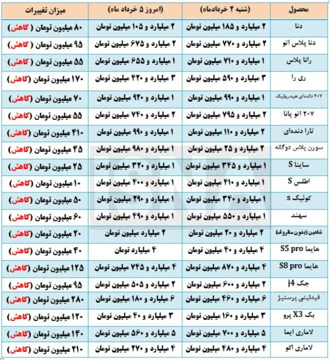 بازار خودرو روی دنده معکوس بازار خودرو روی دنده معکوس