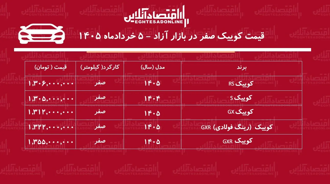 ریزش قیمت کوییک در بازار آزاد/ کوییک ارزان شد + جدول خرداد ۱۴۰۵ ریزش قیمت کوییک در بازار آزاد/ کوییک ارزان شد + جدول خرداد ۱۴۰۵