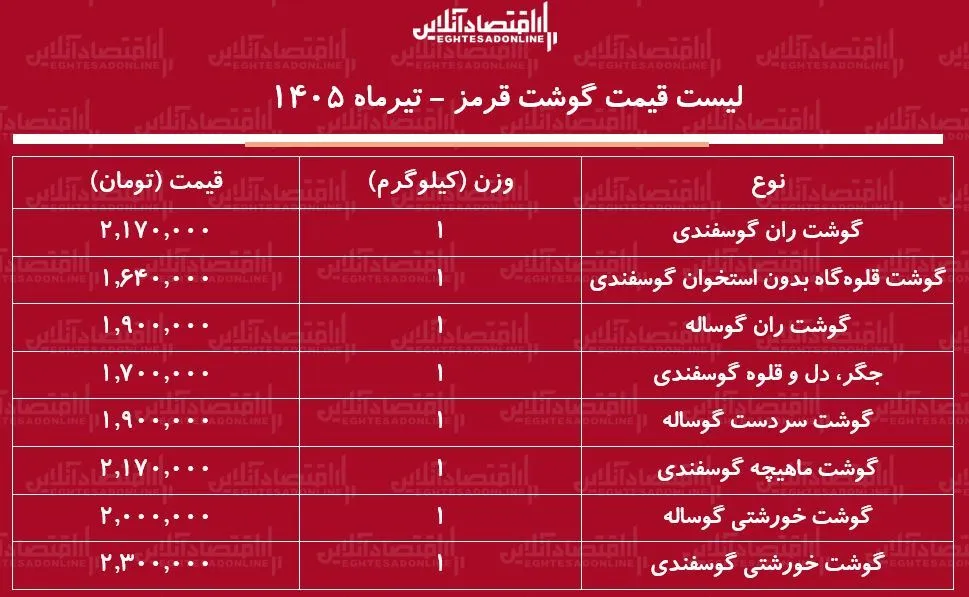 لیست قیمت گوشت مرغ امروز چهارشنبه ۱۰ تیر ۱۴۰۵ | ران گوسفندی کیلویی چند شد؟ + جدول لیست قیمت گوشت مرغ امروز چهارشنبه ۱۰ تیر ۱۴۰۵ | ران گوسفندی کیلویی چند شد؟ + جدول