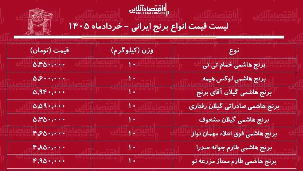 قیمت جدید انواع برنج هاشمی ۱۴ خرداد ۱۴۰۵ / کیسه ۱۰ کیلویی برنج هاشمی درجه یک چند شد؟ + جدول