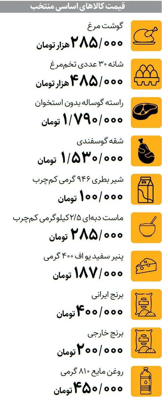 قیمت جدید کالاهای اساسی اعلام شد / قیمت مرغ گرم در بازار امروز به کیلویی چند تومان رسید؟ + جدول قیمت جدید کالاهای اساسی اعلام شد / قیمت مرغ گرم در بازار امروز به کیلویی چند تومان رسید؟ + جدول