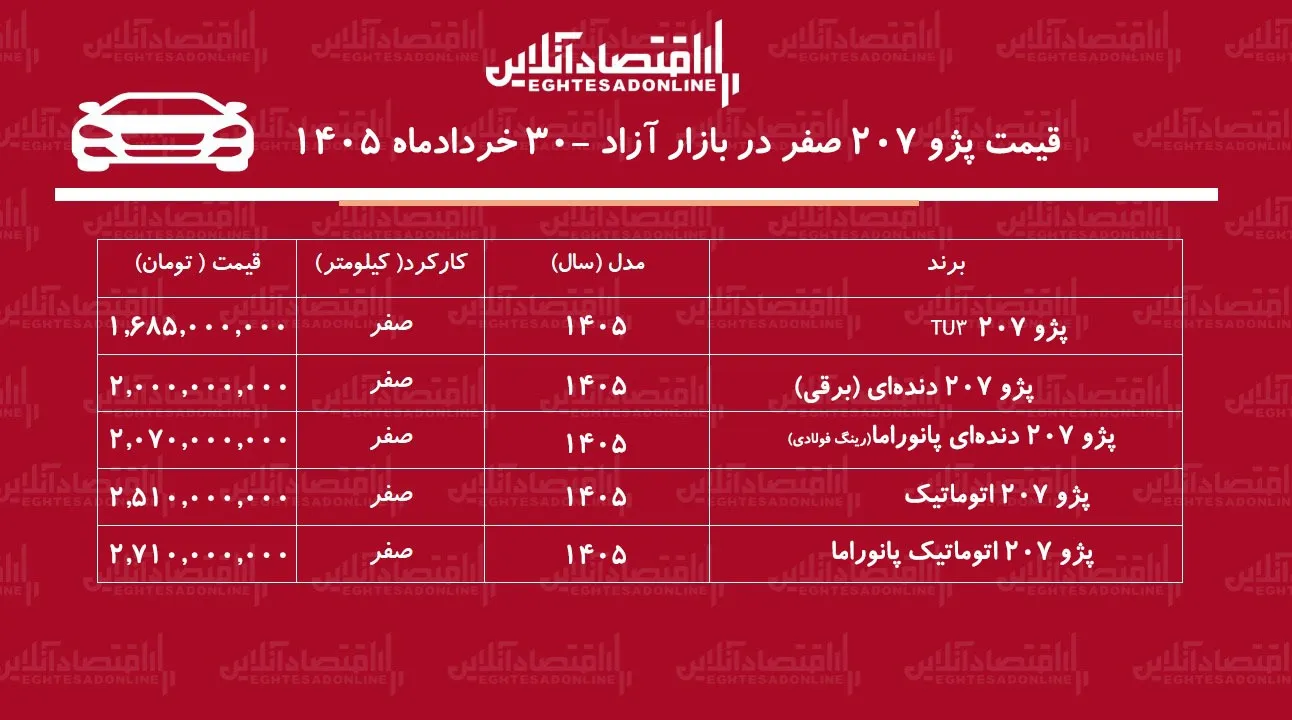 شوک قیمتی در بازار خودرو/ پژو ۲۰۷ یکروزه ۱۴۰ میلیون تومان گران شد+ جدول خردادماه ۱۴۰۵ شوک قیمتی در بازار خودرو/ پژو ۲۰۷ یکروزه ۱۴۰ میلیون تومان گران شد+ جدول خردادماه ۱۴۰۵