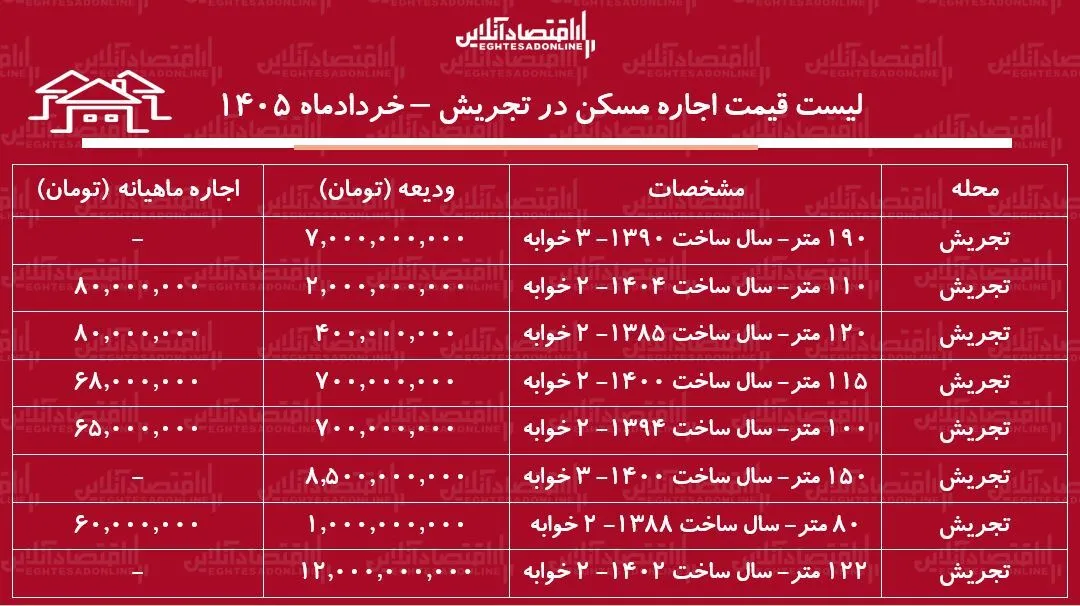 لیست قیمت اجاره مسکن در تجریش / اجارهنشینی در این منطقه چقدر هزینه دارد؟ + جدول خردادماه ۱۴۰۵ لیست قیمت اجاره مسکن در تجریش / اجارهنشینی در این منطقه چقدر هزینه دارد؟ + جدول خردادماه ۱۴۰۵