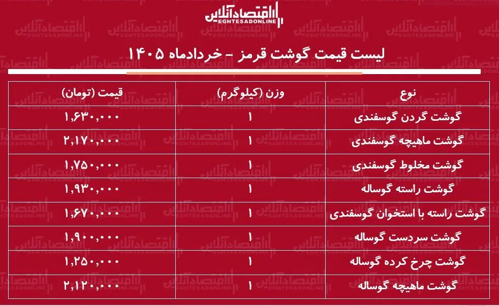 قیمت گوشت قرمز امروز ۱۱ خرداد ۱۴۰۵ / ماهیچه گوساله و گوسفندی کیلویی چند شد؟ + جدول قیمت گوشت قرمز امروز ۱۱ خرداد ۱۴۰۵ / ماهیچه گوساله و گوسفندی کیلویی چند شد؟ + جدول