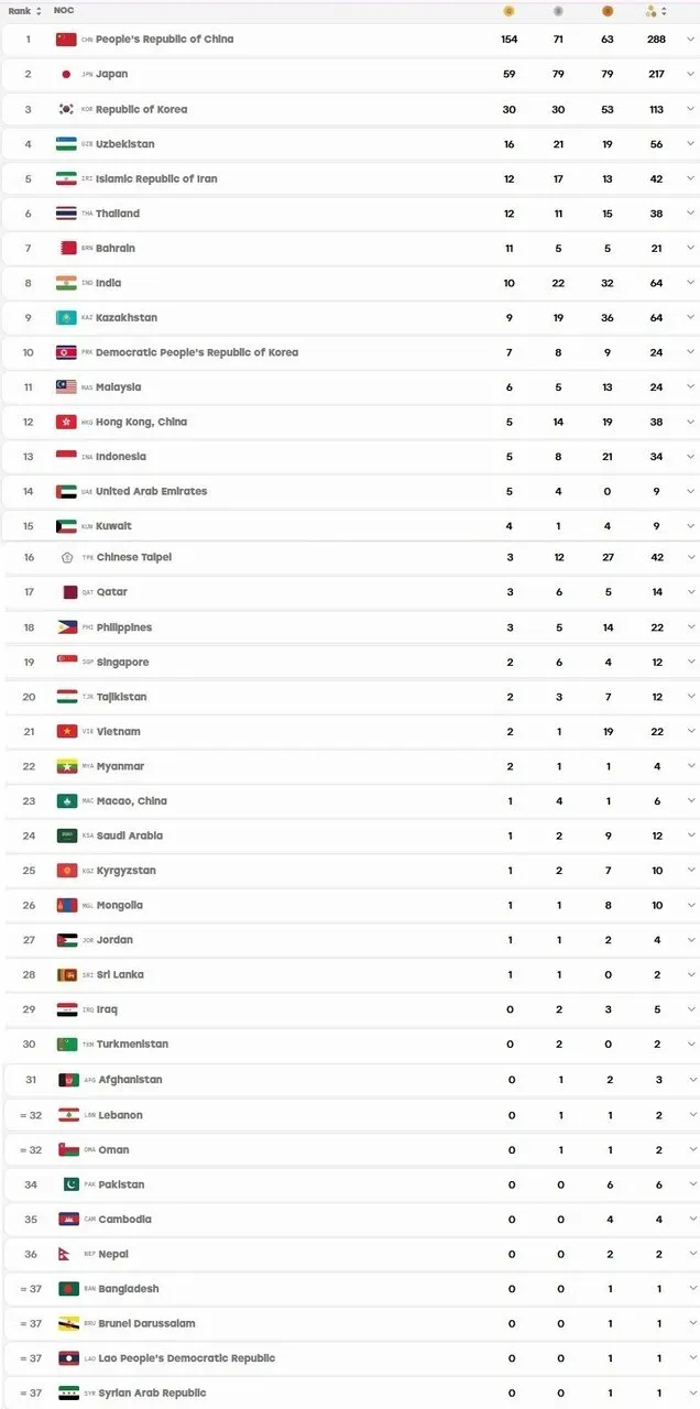 عکس| جایگاه ایران در جدول مدالی بازیهای آسیایی 2026 در پایان روز دوازدهم