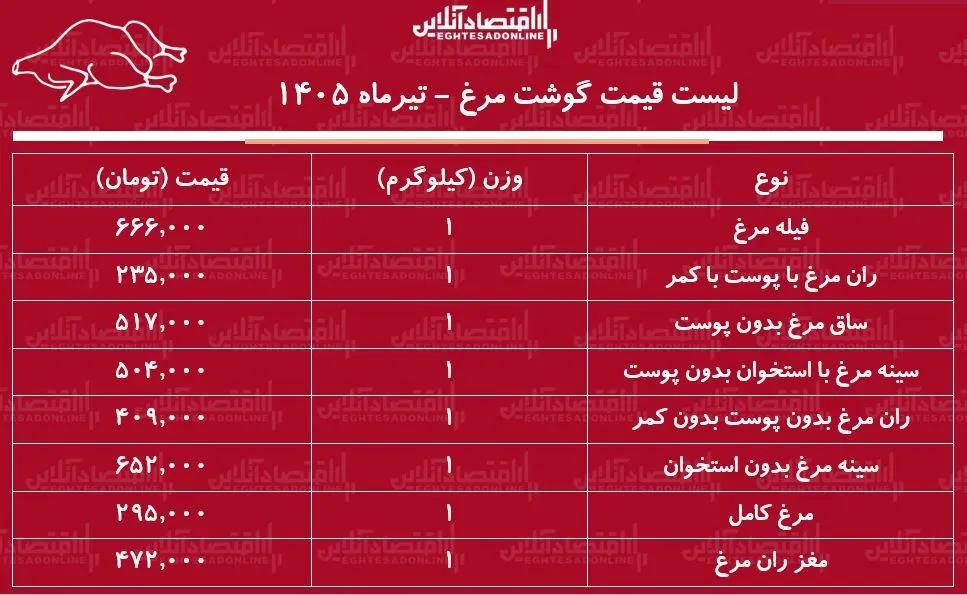 قیمت جدید گوشت مرغ امروز ۱۱ تیر ۱۴۰۵ | مرغ ارزان شد + جدول قیمت جدید گوشت مرغ امروز ۱۱ تیر ۱۴۰۵ | مرغ ارزان شد + جدول