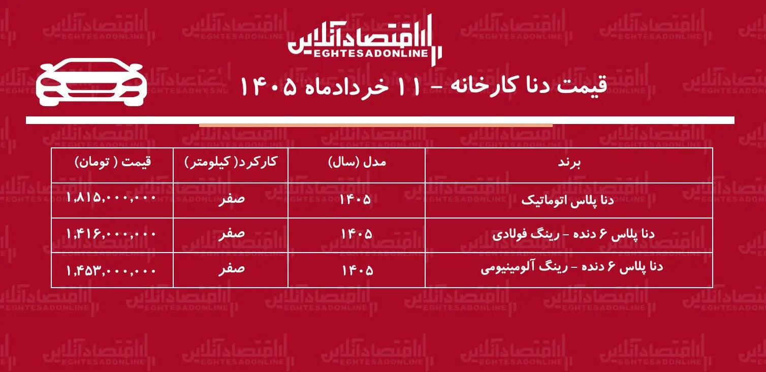 قیمت جدید کارخانه دنا پلاس اعلام شد / صعود قیمت دنا در کارخانه + جدول خردادماه ۱۴۰۵ قیمت جدید کارخانه دنا پلاس اعلام شد / صعود قیمت دنا در کارخانه + جدول خردادماه ۱۴۰۵